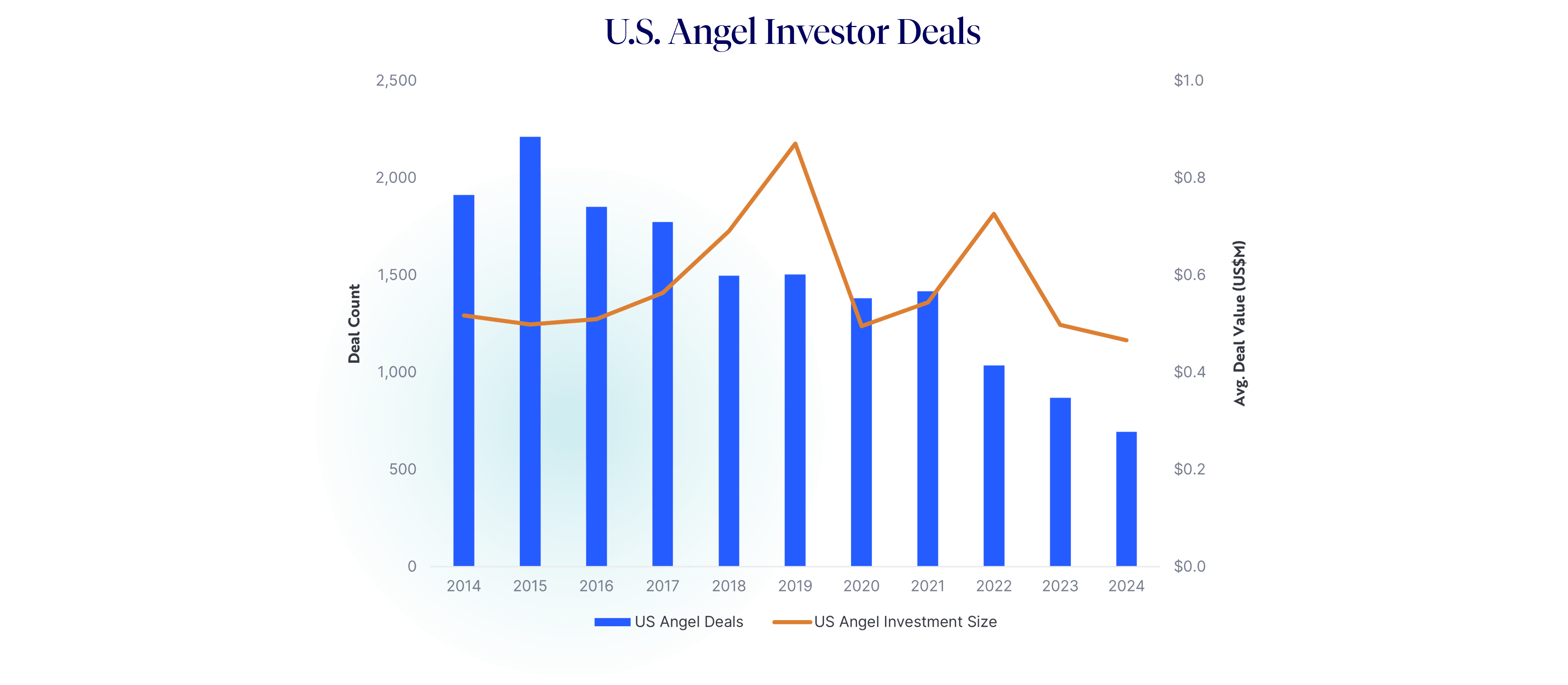 US Angel Deals 2014-2024 