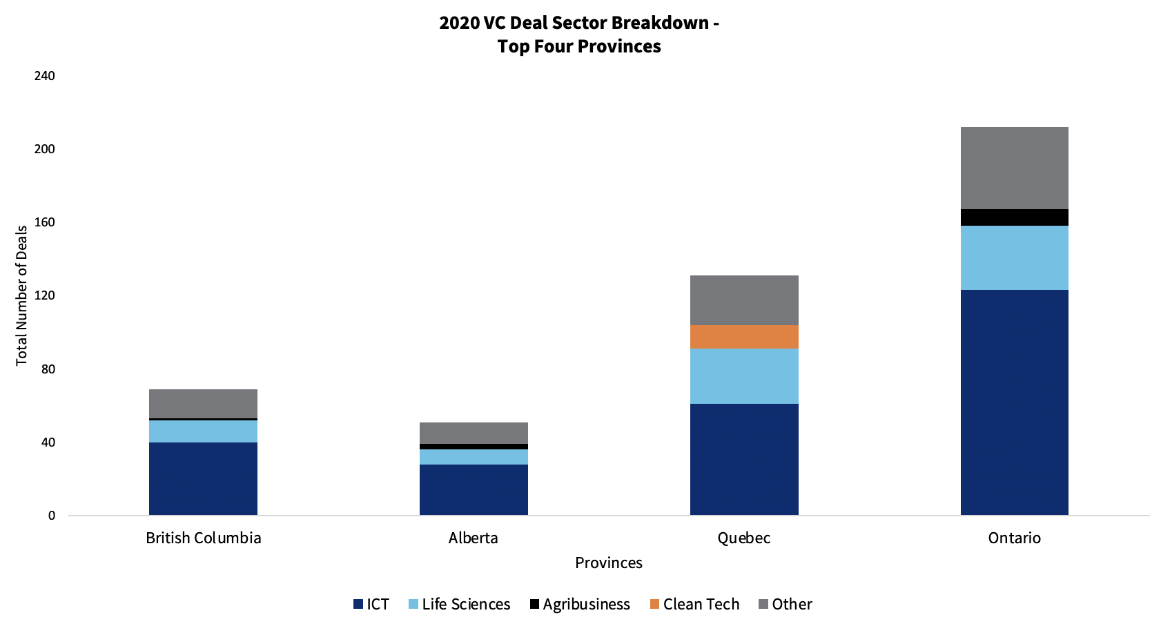 2020 VC Deal Sector Breakdown - Top Four Provinces