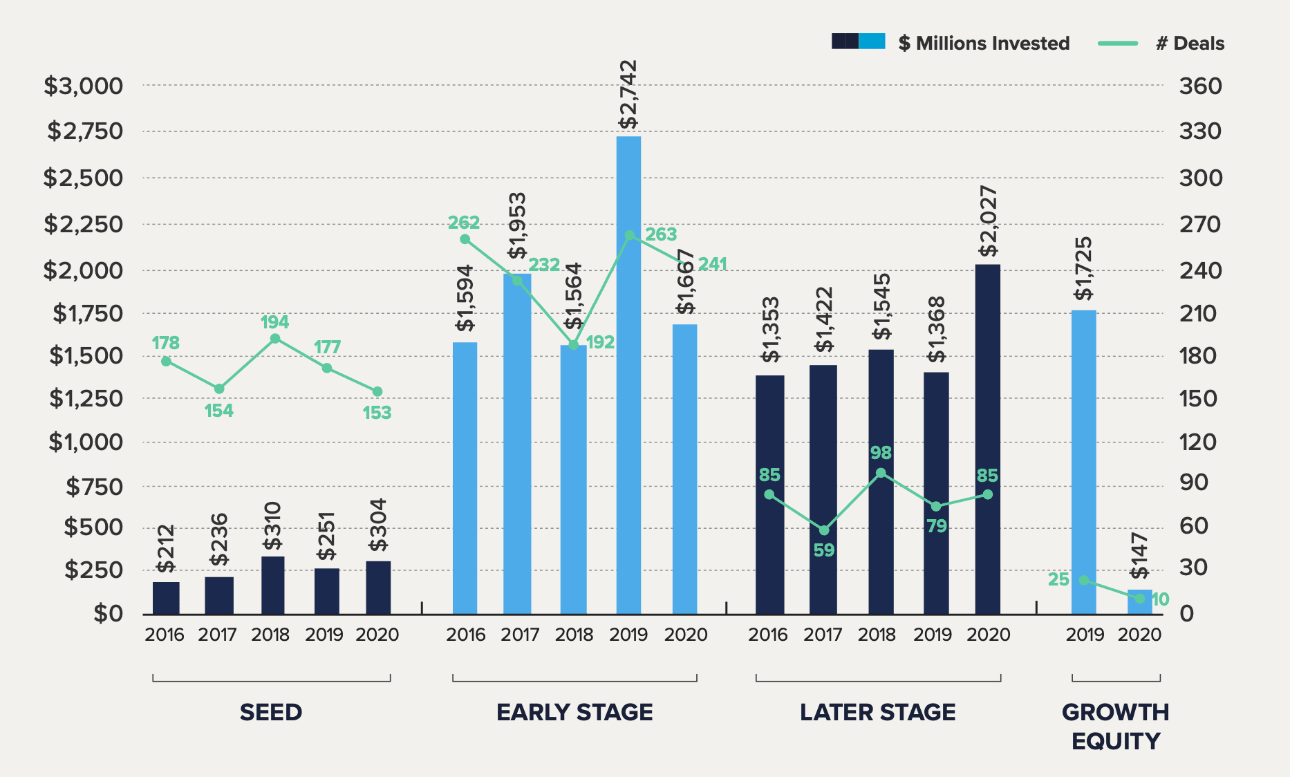 Deals and millions invested in seed, early stage, later stage, and growth equity, 2016-2020