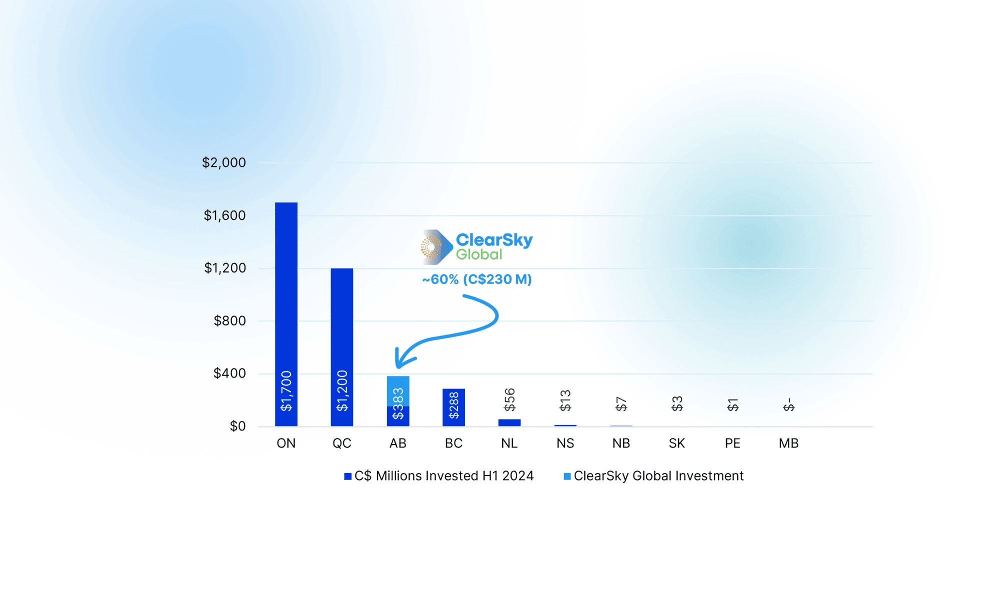 2024 H1 Venture Capital by Province in Canada. ClearSky Global and Tailwind Ventures accounted for ~60% of Alberta's VC activity.