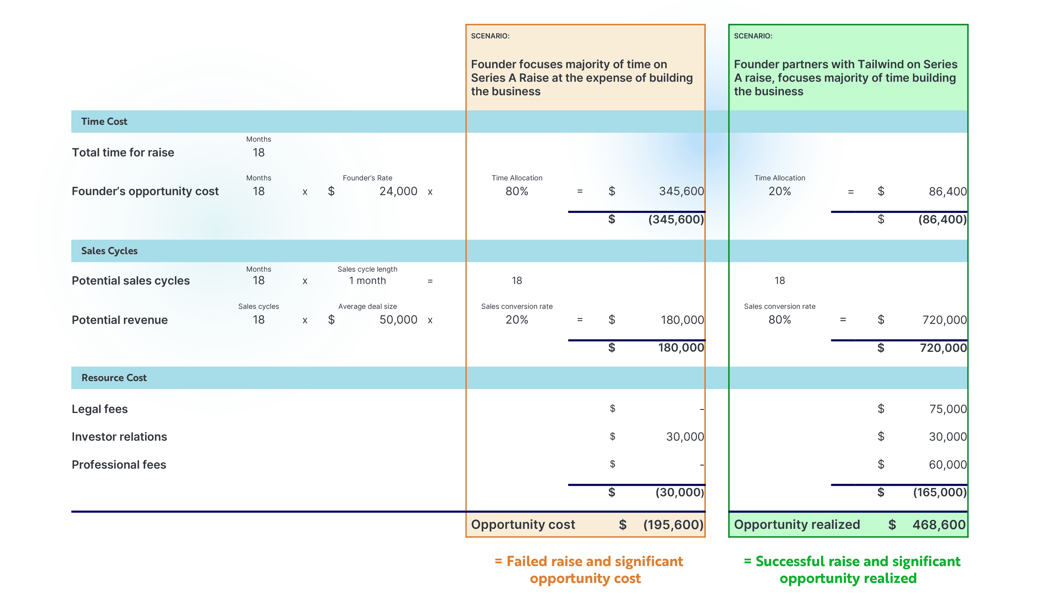 opportunity cost-compare