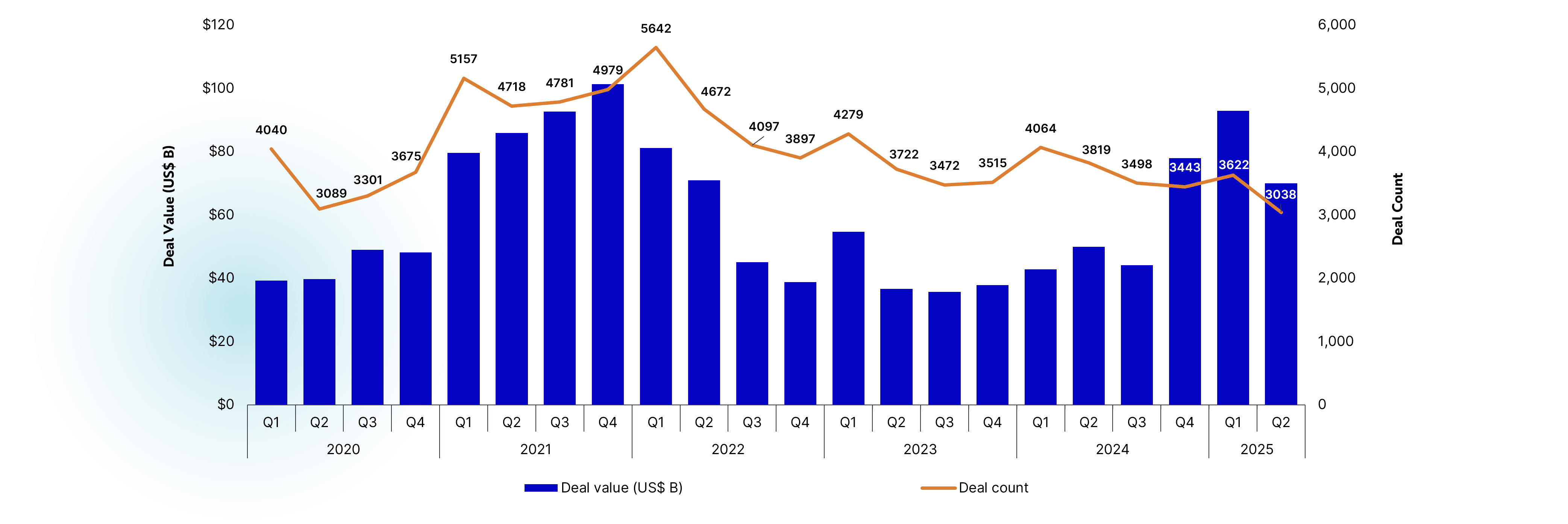 q2-2025-deal-count-and-value.png
