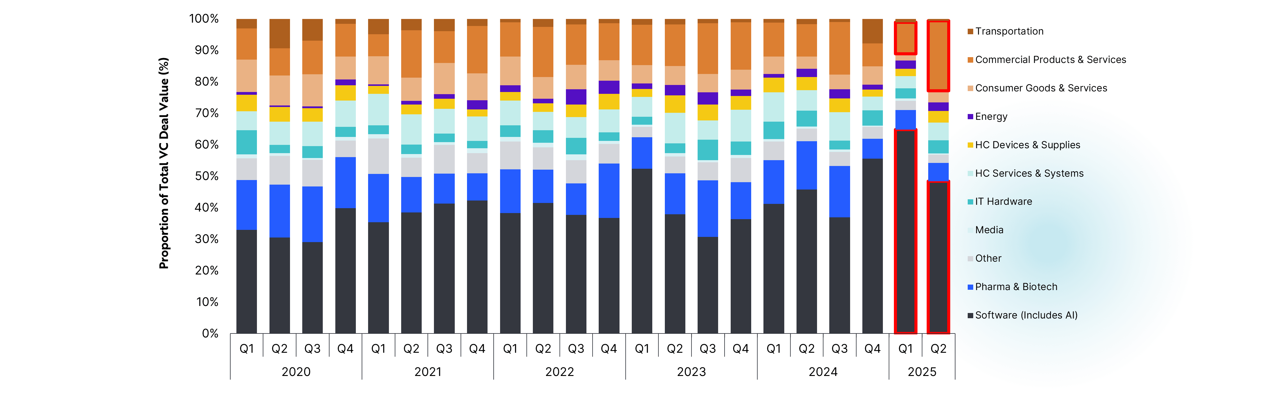 q2-2025-proportion-deals-by-sector.png